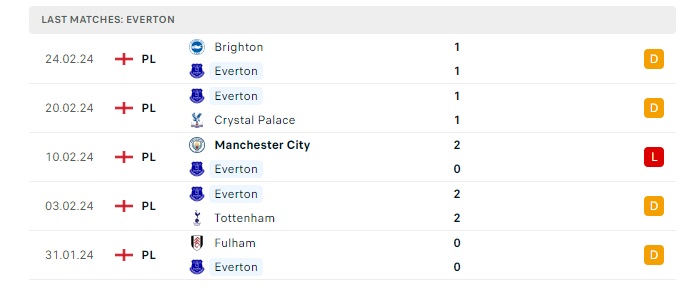 everton-vs-west-ham-soi-keo-hom-nay-22h00-02-03-2024-ngoai-hang-anh-00