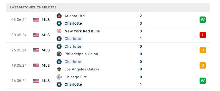 charlotte-fc-vs-dc-united-soi-keo-hom-nay-06h30-16-06-2024-nha-nghe-my-00