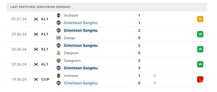 gimcheon-sangmu-vs-suwon-fc-soi-keo-hom-nay-17h30-09-07-2024-vdqg-han-quoc-00